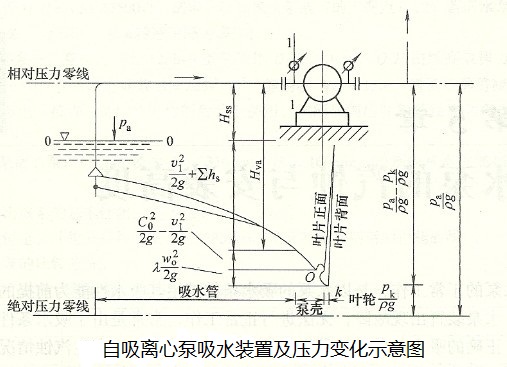 自吸离心泵吸水装置及压力变化示意图